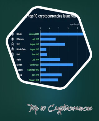 Top ten cryptocurrencies